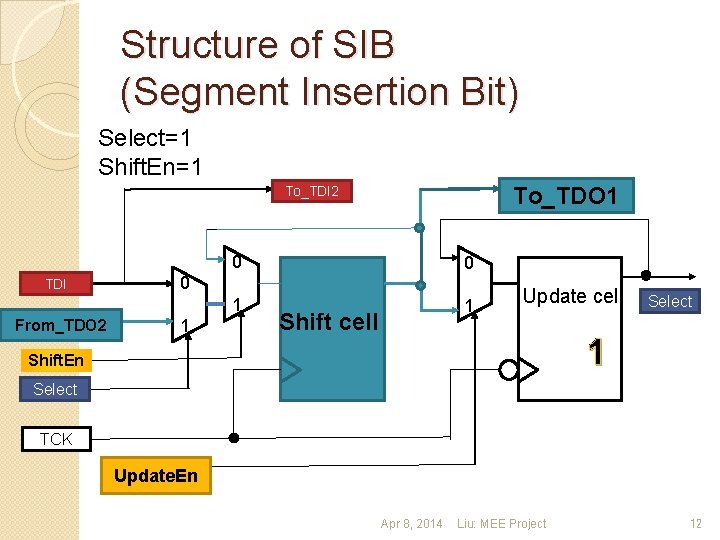 Structure of SIB (Segment Insertion Bit) Select=1 Shift. En=1 To_TDO 1 To_TDI 2 TDI