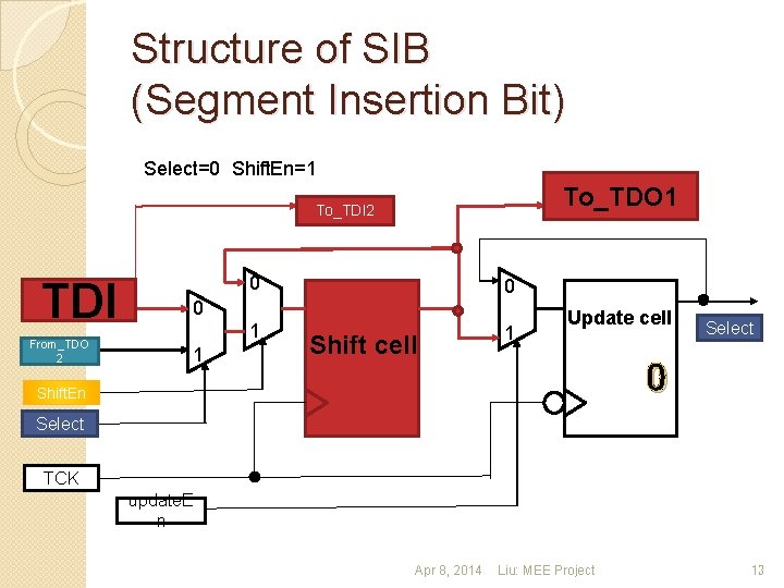 Structure of SIB (Segment Insertion Bit) Select=0 Shift. En=1 To_TDO 1 To_TDI 2 TDI