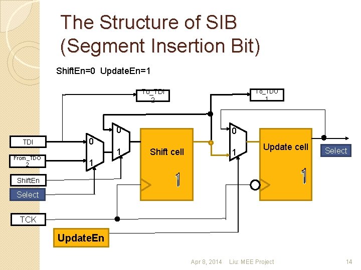 The Structure of SIB (Segment Insertion Bit) Shift. En=0 Update. En=1 To_TDI 2 To_TDO