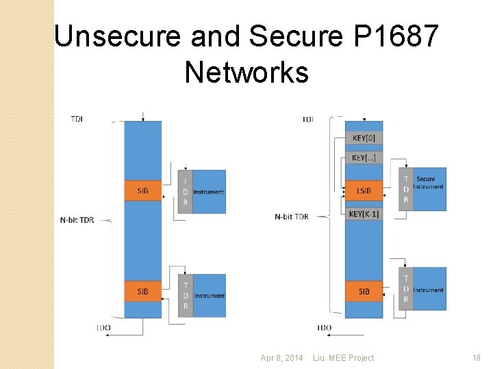 Unsecure and Secure P 1687 Networks Apr 8, 2014 Liu: MEE Project 16 