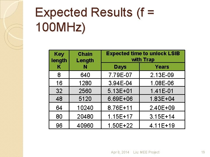 Expected Results (f = 100 MHz) Expected time to unlock LSIB with Trap Days