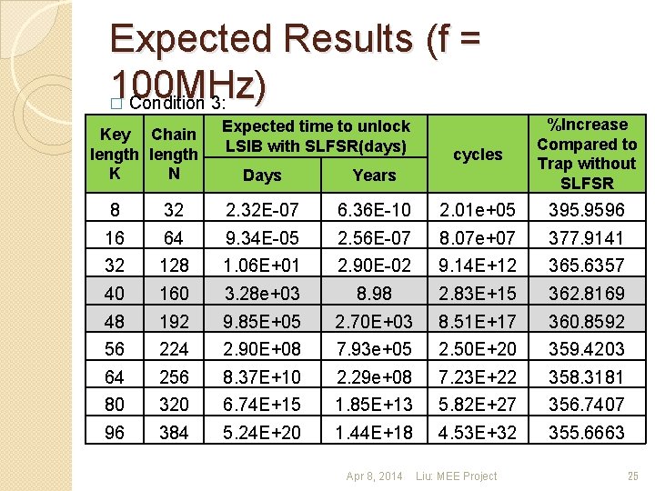 Expected Results (f = 100 MHz) Condition 3: � Key Chain length K N