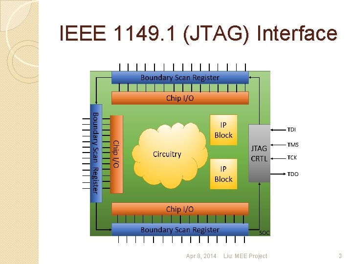 IEEE 1149. 1 (JTAG) Interface Apr 8, 2014 Liu: MEE Project 3 
