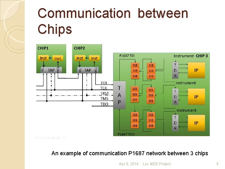 Communication between Chips An example of communication P 1687 network between 3 chips Apr