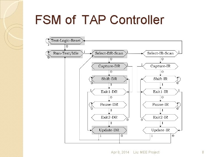 FSM of TAP Controller Apr 8, 2014 Liu: MEE Project 8 