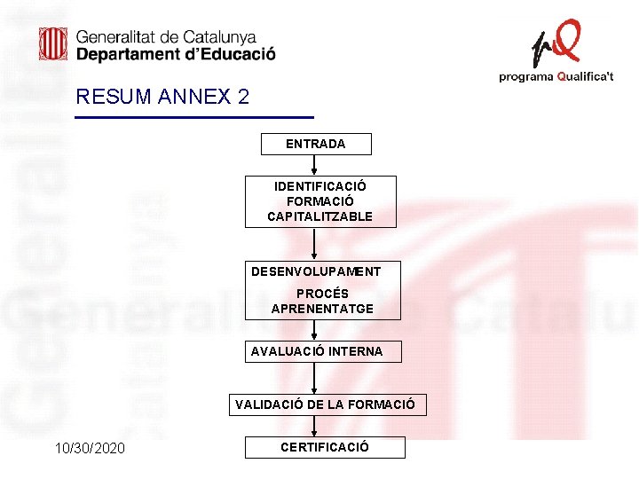 RESUM ANNEX 2 ENTRADA IDENTIFICACIÓ FORMACIÓ CAPITALITZABLE DESENVOLUPAMENT PROCÉS APRENENTATGE AVALUACIÓ INTERNA VALIDACIÓ DE