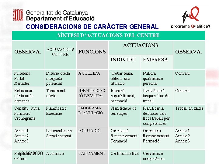 CONSIDERACIONS DE CARÀCTER GENERAL SÍNTESI D’ACTUACIONS DEL CENTRE ACTUACIONS CENTRE FUNCIONS Fulletons Portal Xerrades