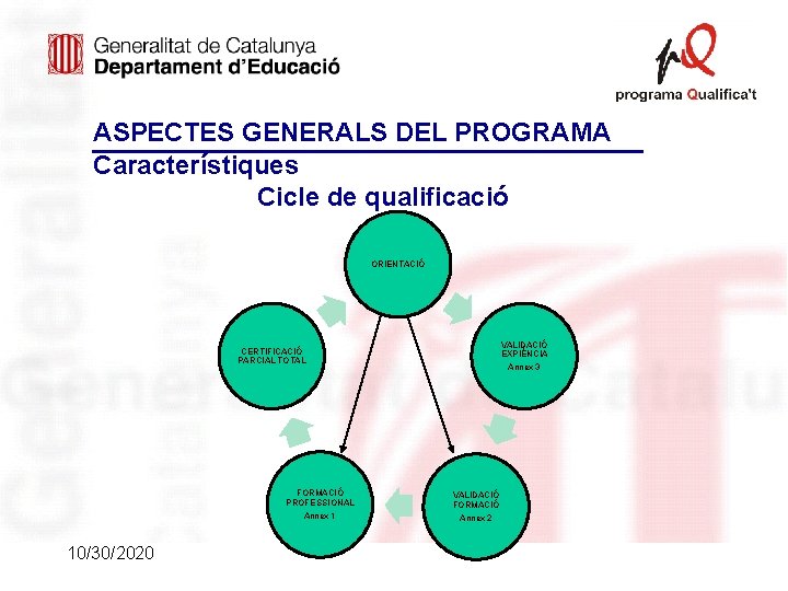 ASPECTES GENERALS DEL PROGRAMA Característiques Cicle de qualificació ORIENTACIÓ VALIDACIÓ EXPIÈNCIA CERTIFICACIÓ PARCIAL TOTAL