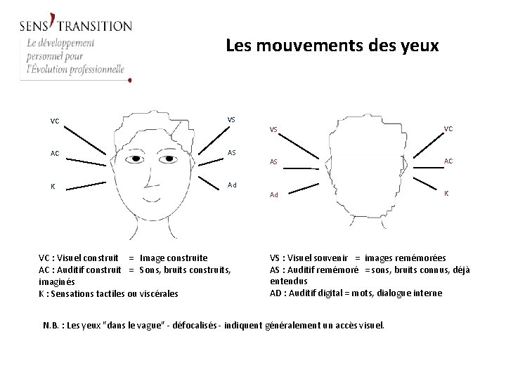 Les mouvements des yeux VC VS AC AS K Ad VC : Visuel construit