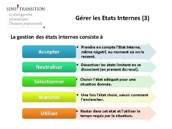 Gérer les Etats Internes (3) La gestion des états internes consiste à Accepter Neutraliser