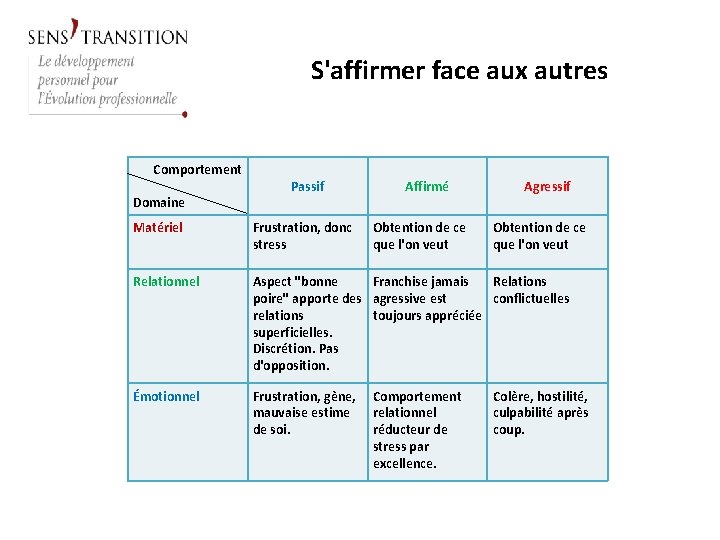 S'affirmer face aux autres Comportement Domaine Passif Affirmé Obtention de ce que l'on veut