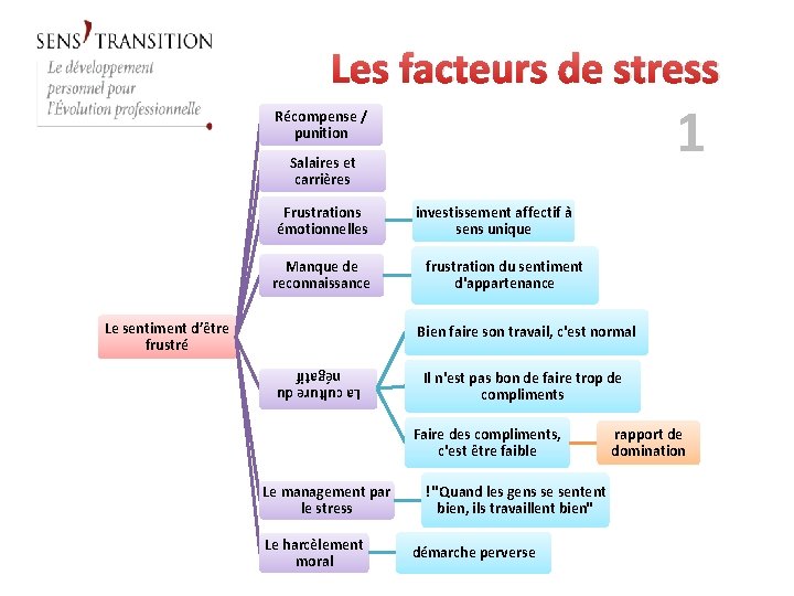 Les facteurs de stress 1 Récompense / punition Salaires et carrières Frustrations émotionnelles Manque