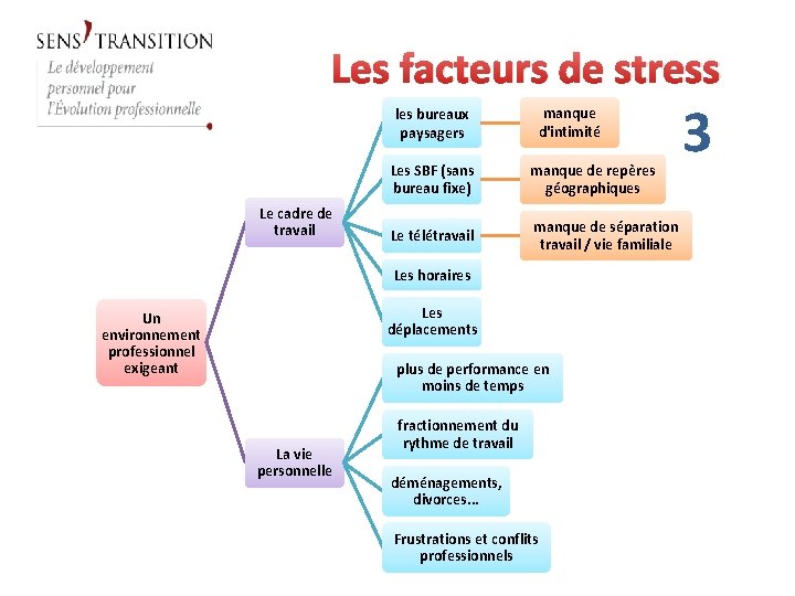 Les facteurs de stress les bureaux paysagers Le cadre de travail manque d'intimité Les