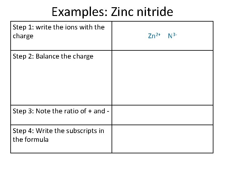 Examples: Zinc nitride Step 1: write the ions with the charge Step 2: Balance