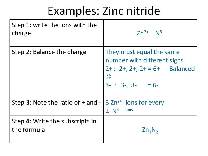 Examples: Zinc nitride Step 1: write the ions with the charge Step 2: Balance