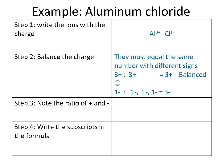 Example: Aluminum chloride Step 1: write the ions with the charge Step 2: Balance