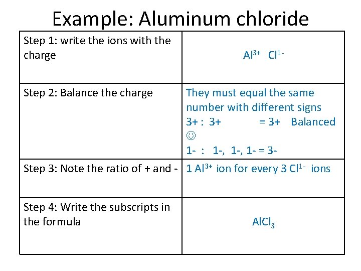 Example: Aluminum chloride Step 1: write the ions with the charge Al 3+ Cl