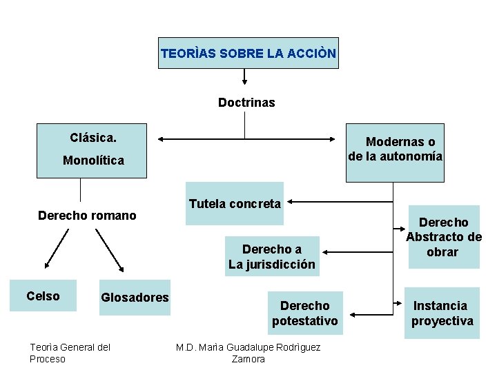 TEORÌAS SOBRE LA ACCIÒN Doctrinas Clásica. Modernas Clásica. o de la autonomía Monolítica Derecho