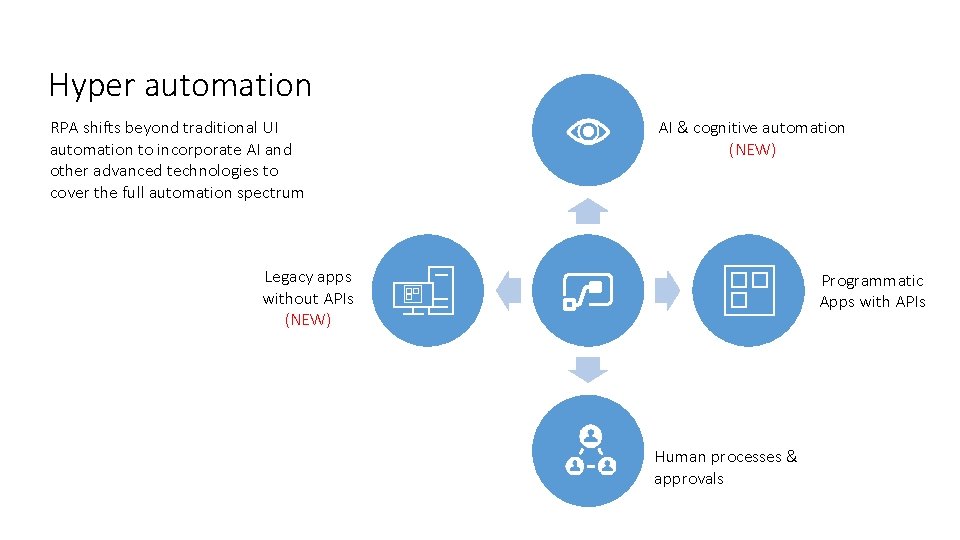 Hyper automation RPA shifts beyond traditional UI automation to incorporate AI and other advanced