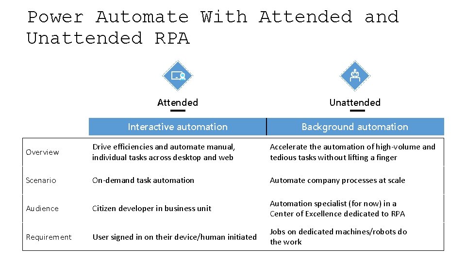 Power Automate With Attended and Unattended RPA Attended Unattended Interactive automation Background automation Overview