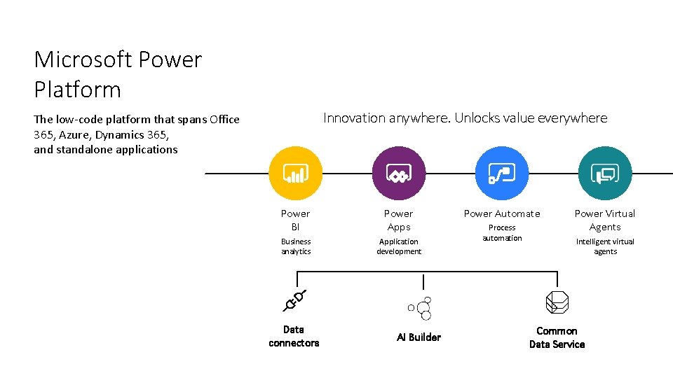 Microsoft Power Platform Innovation anywhere. Unlocks value everywhere The low-code platform that spans Office
