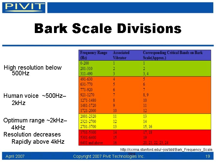 Bark Scale Divisions High resolution below 500 Hz Human voice ~500 Hz– 2 k.