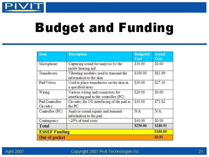 Budget and Funding April 2007 Copyright 2007 Pivit Technologies Inc. 21 