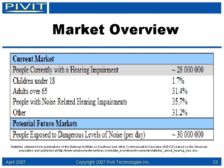 Market Overview Statistics obtained from publications of the National Institute on Deafness and other