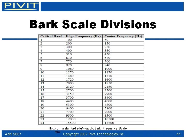 Bark Scale Divisions April 2007 http: //ccrma. stanford. edu/~jos/bbt/Bark_Frequency_Scale. html Copyright 2007 Pivit Technologies