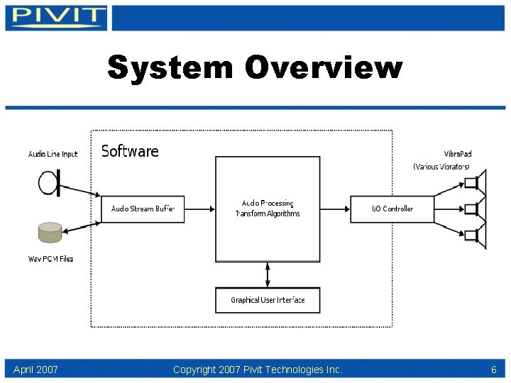 System Overview April 2007 Copyright 2007 Pivit Technologies Inc. 6 
