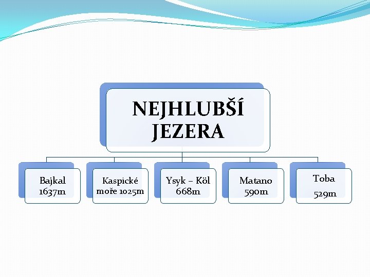 NEJHLUBŠÍ JEZERA Bajkal 1637 m Kaspické moře 1025 m Ysyk – Köl 668 m