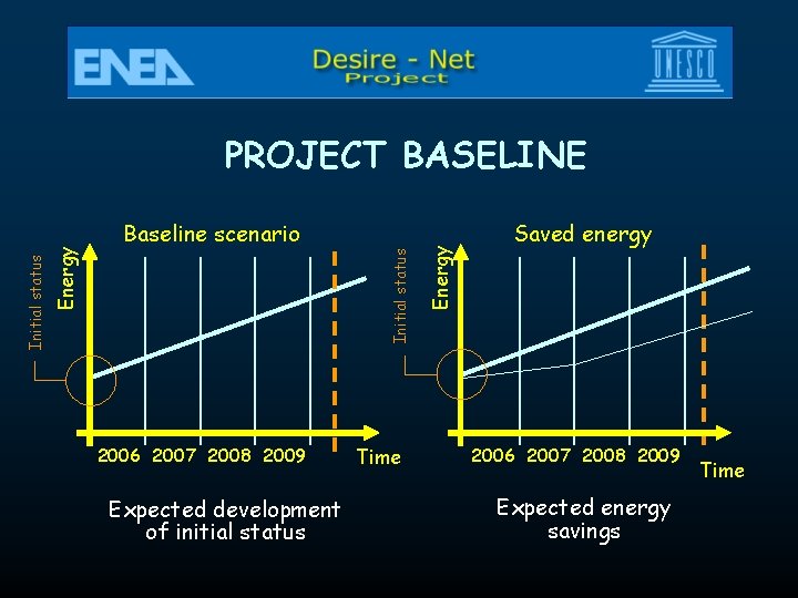 2006 2007 2008 2009 Expected development of initial status Time Energy Baseline scenario Initial 2006 2007 2008 2009 Expected development of initial status Time Energy Baseline scenario Initial