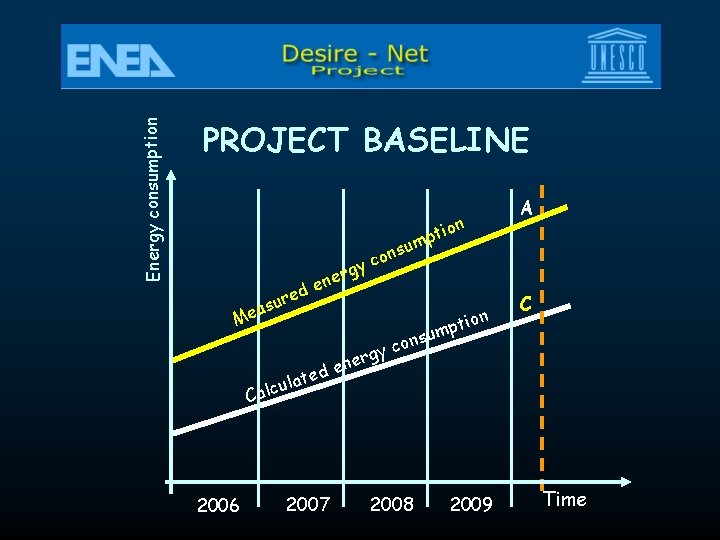 Energy consumption PROJECT BASELINE ed r u as y rg ene Me de e