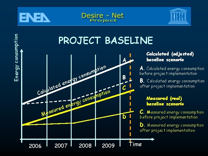 Energy consumption PROJECT BASELINE ns o c y g ner de te a l