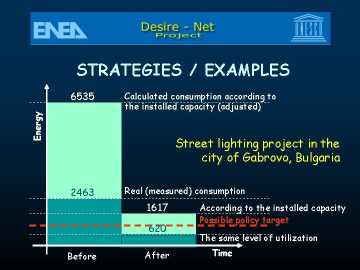 STRATEGIES / EXAMPLES Energy 6535 Calculated consumption according to the installed capacity (adjusted) Street