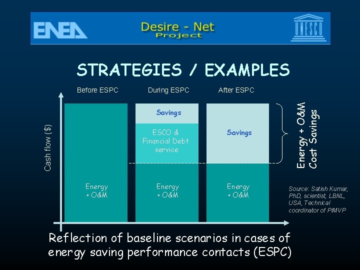 STRATEGIES / EXAMPLES During ESPC After ESPC Energy + O&M Cost Savings Before ESPC