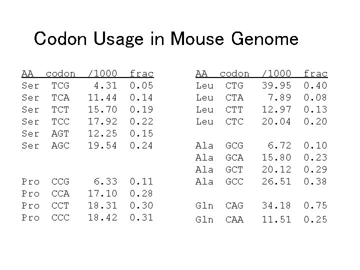 Codon Usage in Mouse Genome AA codon Ser TCG Ser TCA Ser TCT Ser