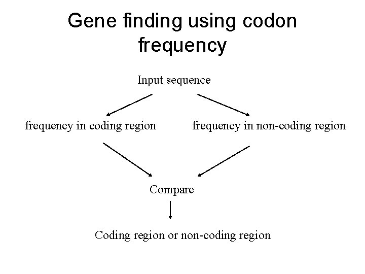 Gene finding using codon frequency Input sequence frequency in coding region frequency in non-coding