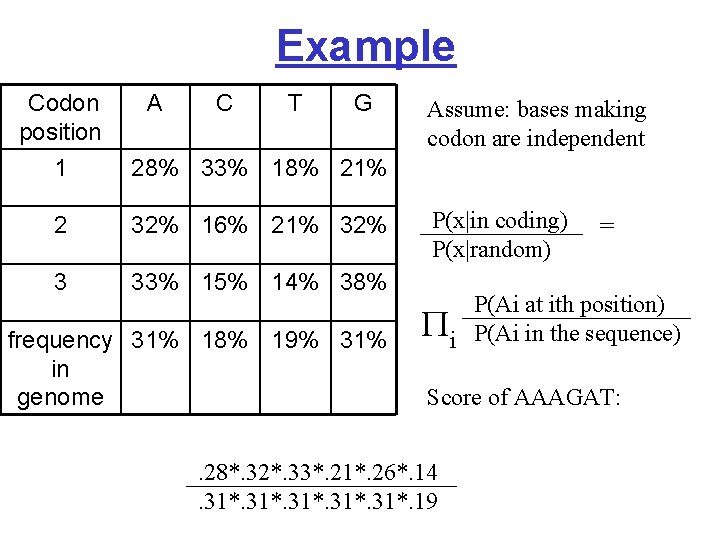 Example Codon position 1 A C T G 28% 33% 18% 21% 2 32%