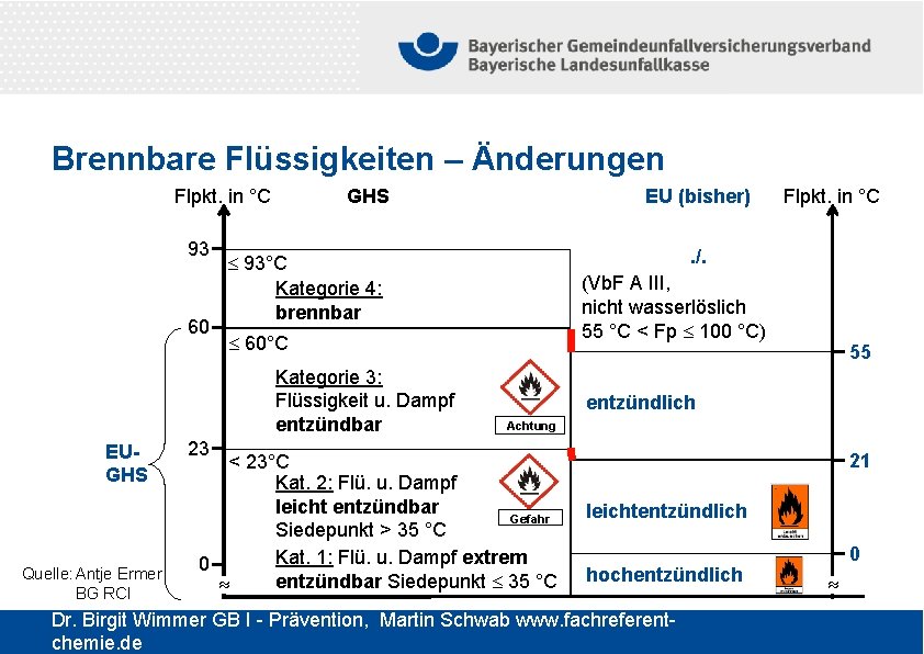 Brennbare Flüssigkeiten – Änderungen GHS Flpkt. in °C 93 60 Quelle: Antje Ermer, BG