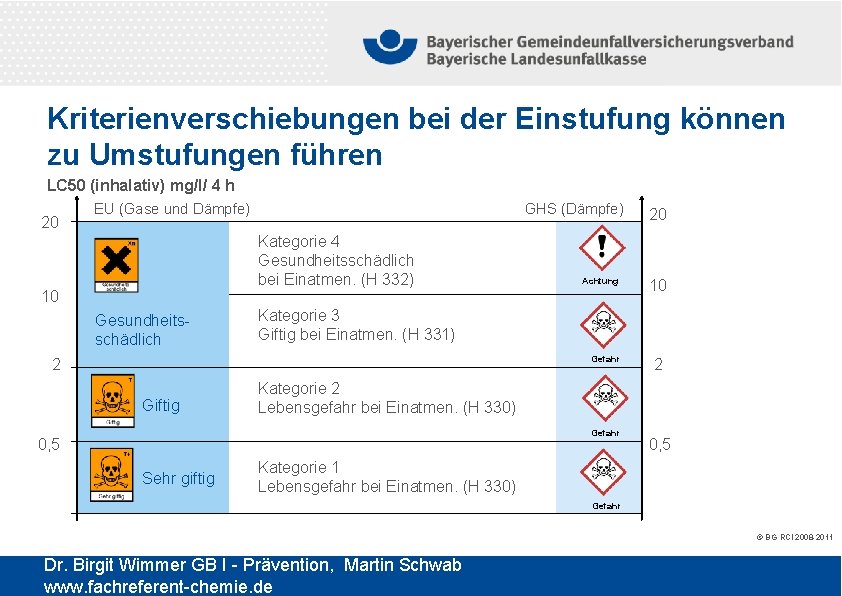 Kriterienverschiebungen bei der Einstufung können zu Umstufungen führen LC 50 (inhalativ) mg/l/ 4 h