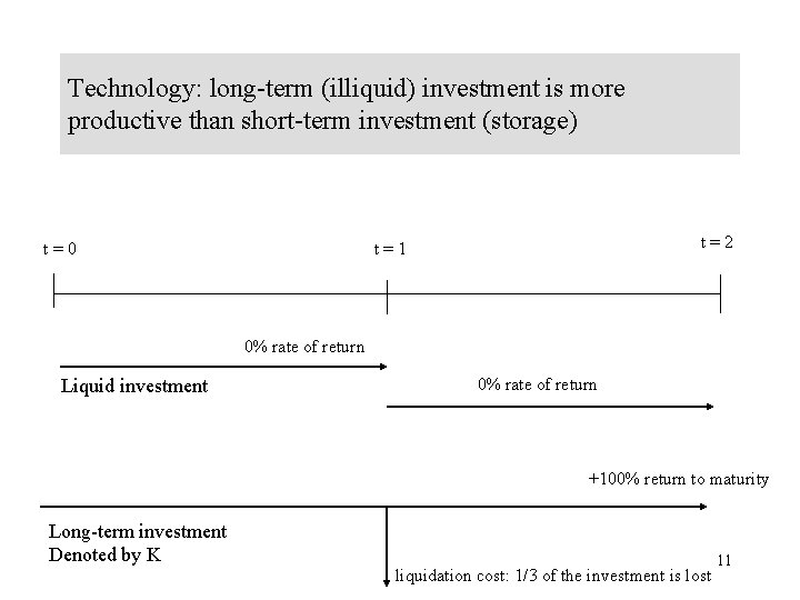 Technology: long-term (illiquid) investment is more productive than short-term investment (storage) t=0 t=2 t=1
