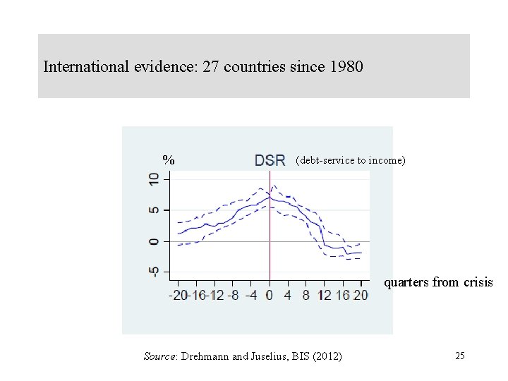 International evidence: 27 countries since 1980 % (debt-service to income) quarters from crisis Source: