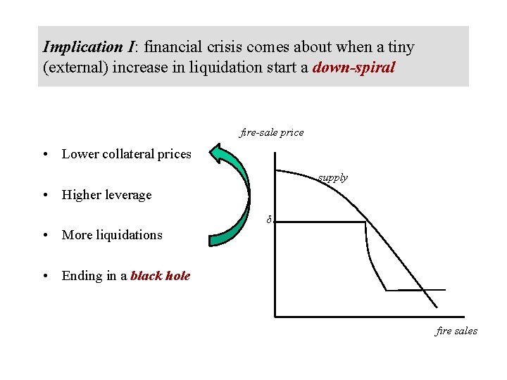 Implication I: financial crisis comes about when a tiny (external) increase in liquidation start