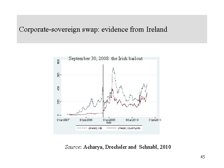 Corporate-sovereign swap: evidence from Ireland September 30, 2008: the Irish bailout Source: Acharya, Drechsler