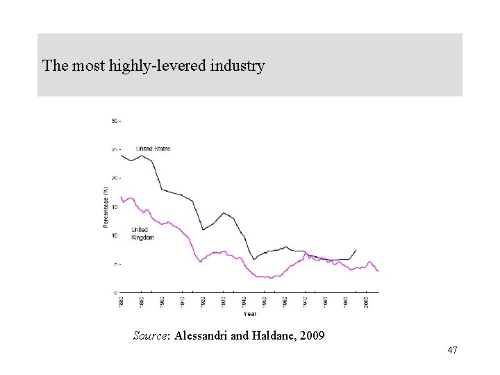 The most highly-levered industry Source: Alessandri and Haldane, 2009 47 