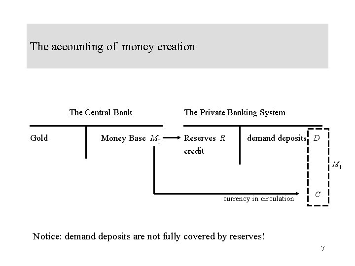 The accounting of money creation The Central Bank Gold Money Base M 0 The