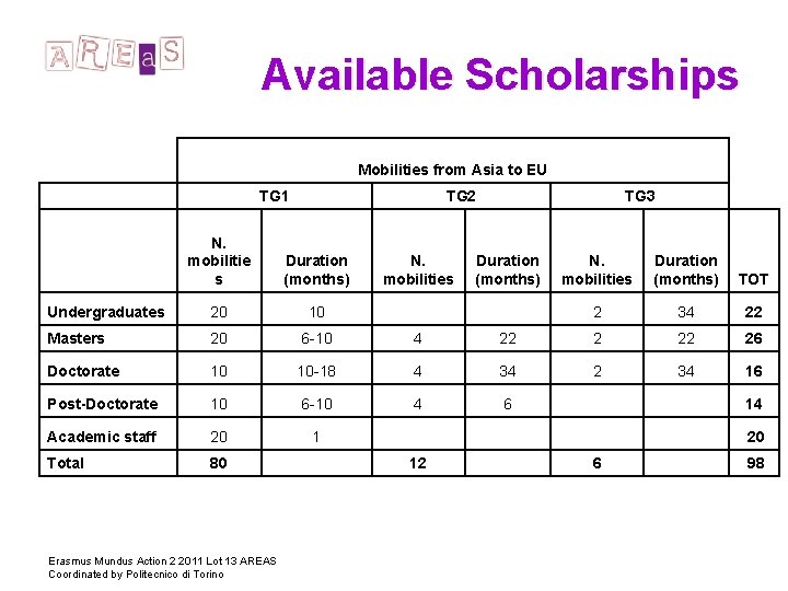 Available Scholarships Mobilities from Asia to EU TG 1 TG 2 TG 3 N.