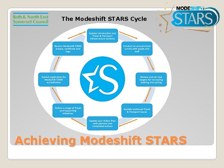 The Modeshift STARS Cycle Achieving Modeshift STARS 