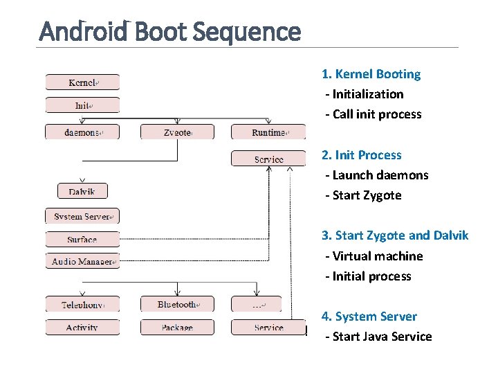 Android Boot Sequence 1. Kernel Booting - Initialization - Call init process 2. Init